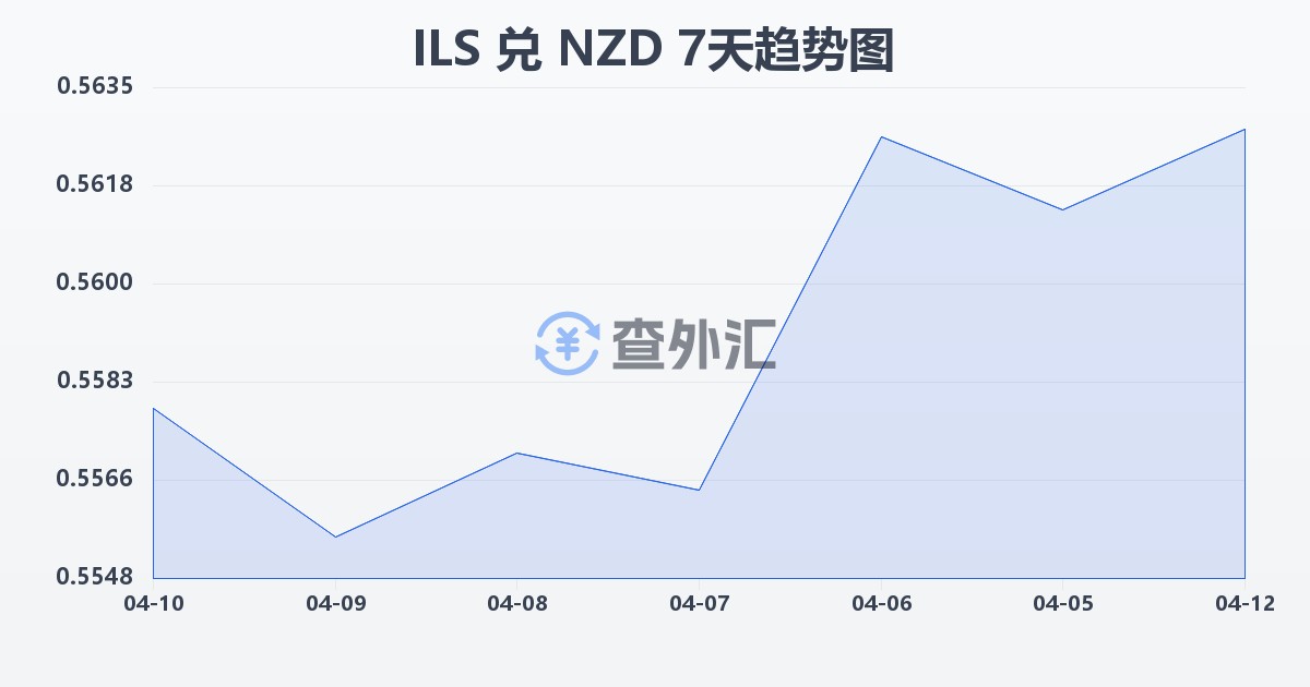 以色列新谢克尔兑新西兰元(ILS/NZD)近7天汇率走势图