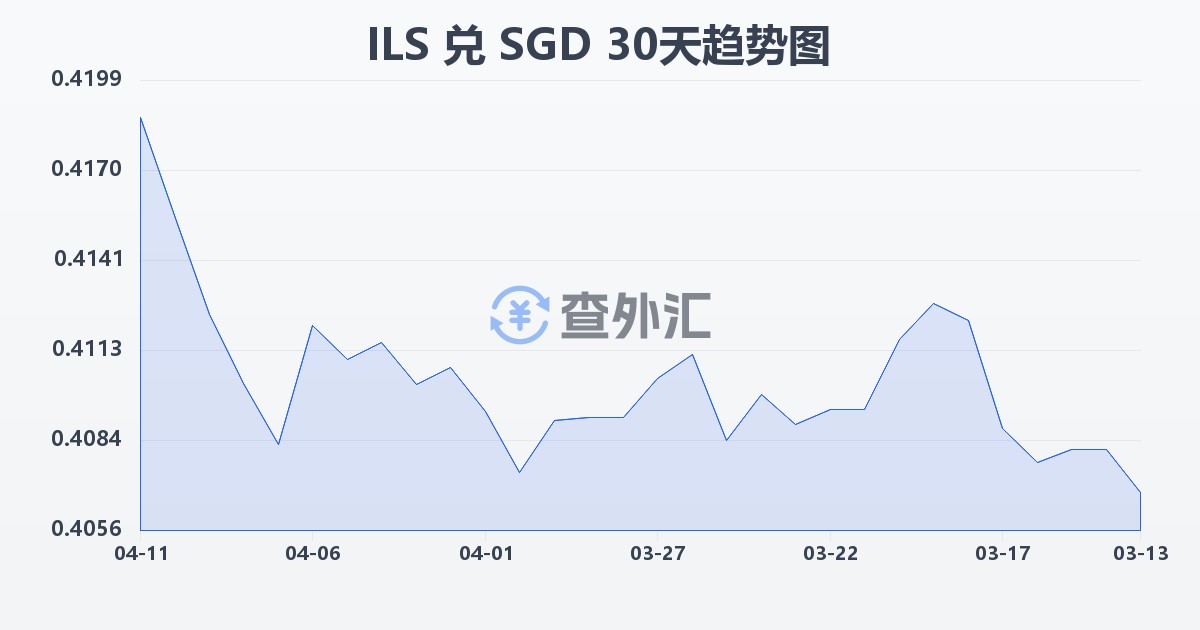 以色列新谢克尔兑新加坡元(ILS/SGD)近30天汇率走势图