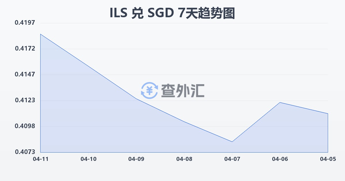 以色列新谢克尔兑新加坡元(ILS/SGD)近7天汇率走势图