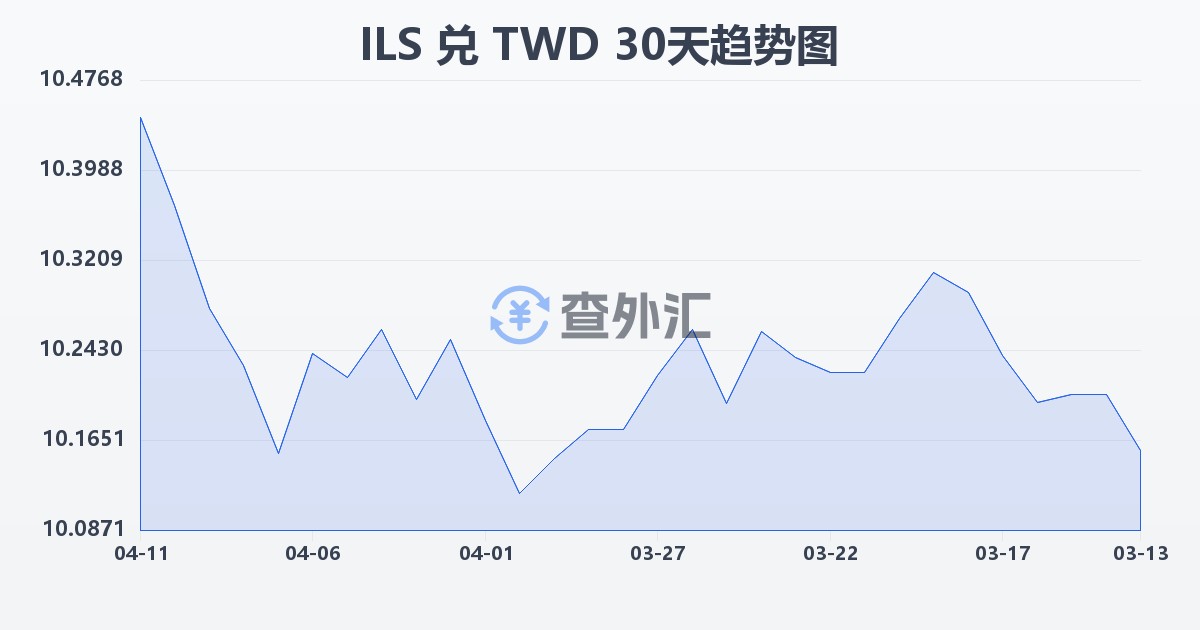 以色列新谢克尔兑新台币(ILS/TWD)近30天汇率走势图