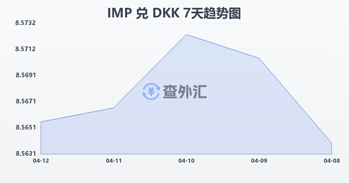 马恩岛镑兑丹麦克朗(IMP/DKK)近7天汇率走势图