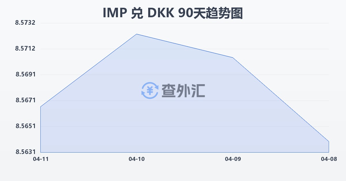 马恩岛镑兑丹麦克朗(IMP/DKK)近90天汇率走势图