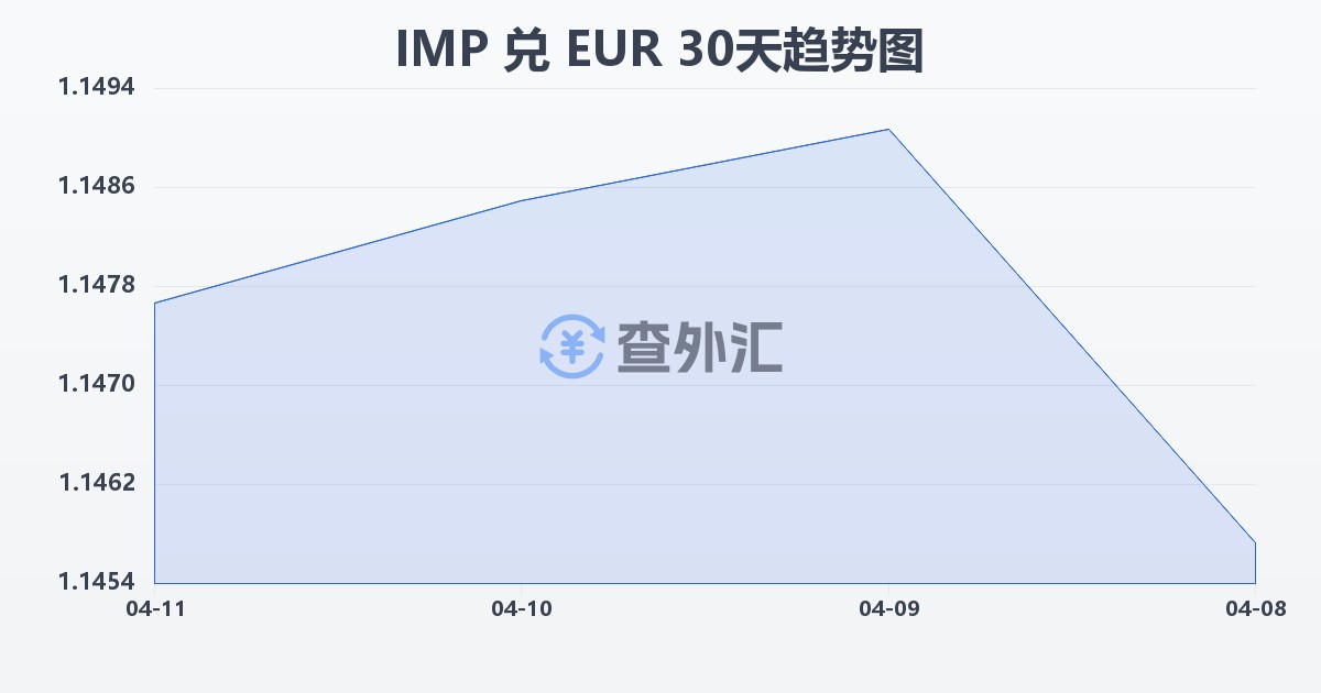 马恩岛镑兑欧元(IMP/EUR)近30天汇率走势图
