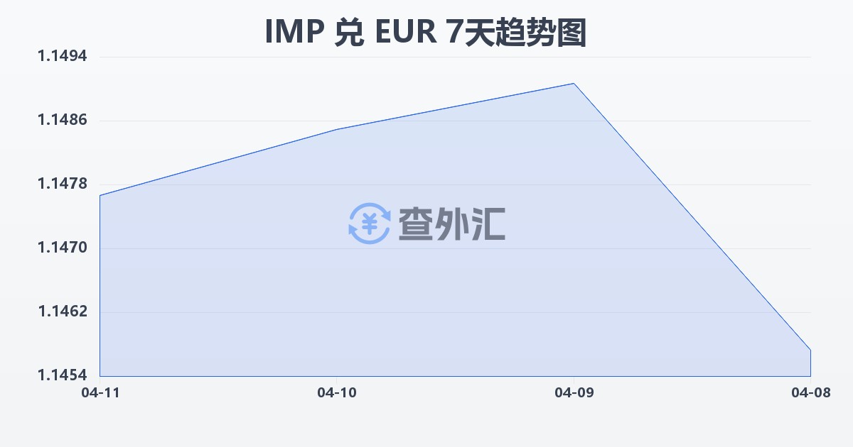 马恩岛镑兑欧元(IMP/EUR)近7天汇率走势图
