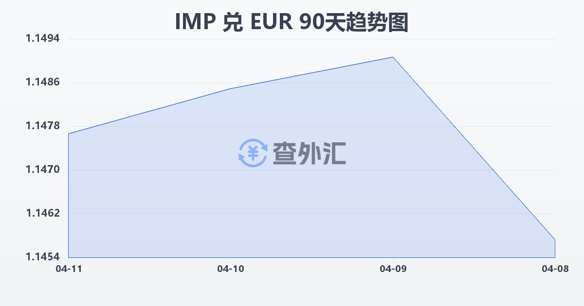 马恩岛镑兑欧元(IMP/EUR)近90天汇率走势图