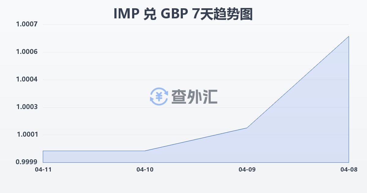 马恩岛镑兑英镑(IMP/GBP)近7天汇率走势图
