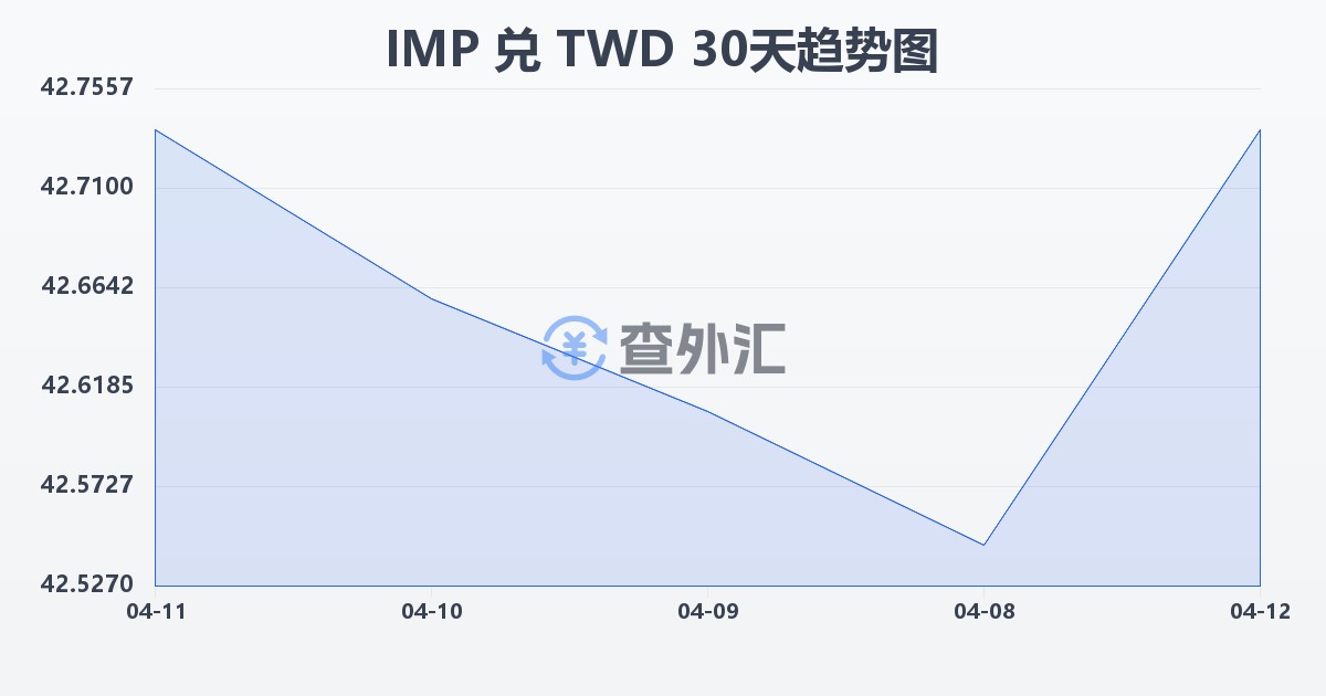 马恩岛镑兑新台币(IMP/TWD)近30天汇率走势图