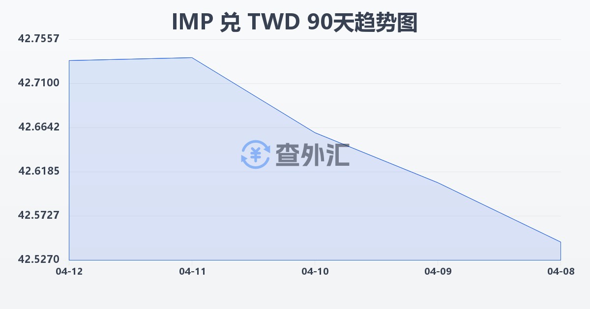 马恩岛镑兑新台币(IMP/TWD)近90天汇率走势图
