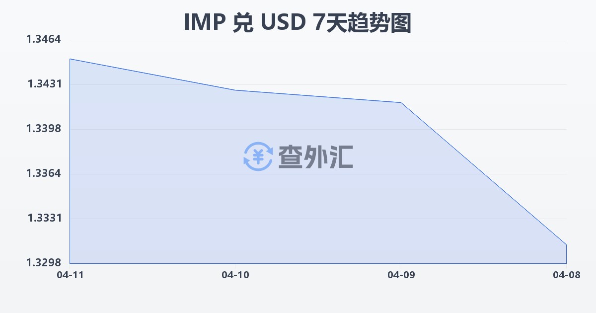 马恩岛镑兑美元(IMP/USD)近7天汇率走势图