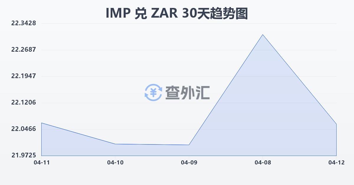 马恩岛镑兑南非兰特(IMP/ZAR)近30天汇率走势图