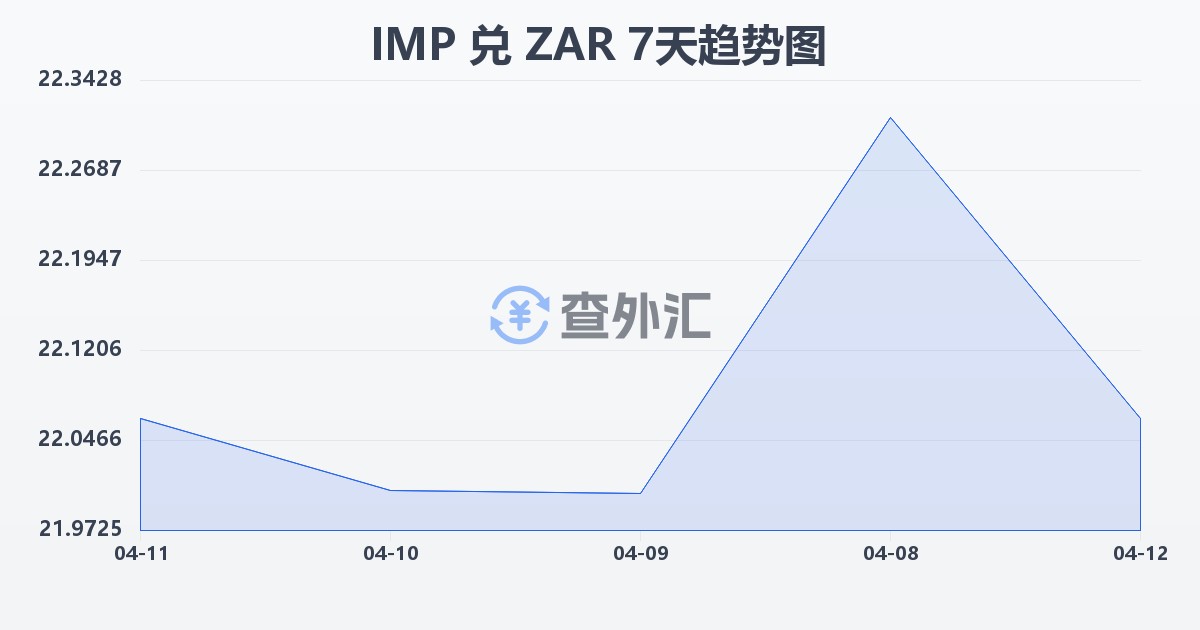 马恩岛镑兑南非兰特(IMP/ZAR)近7天汇率走势图