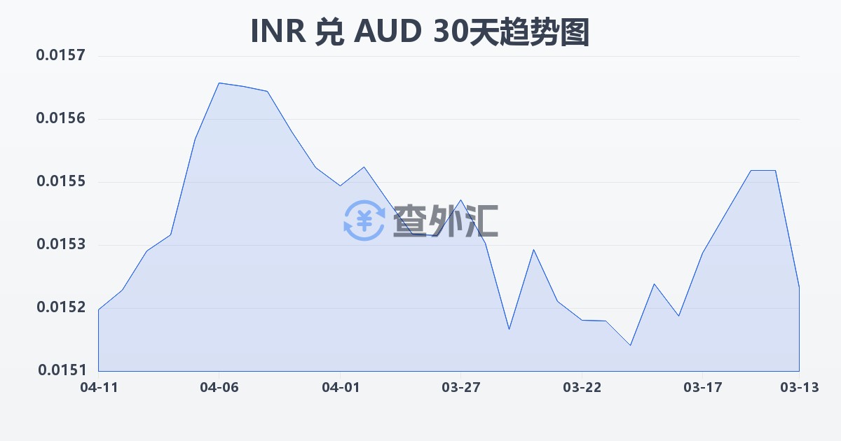 印度卢比兑澳大利亚元(INR/AUD)近30天汇率走势图
