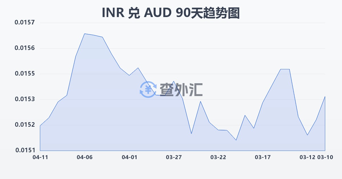 印度卢比兑澳大利亚元(INR/AUD)近90天汇率走势图