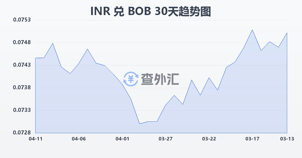 印度卢比兑玻利维亚诺(INR/BOB)近30天汇率走势图