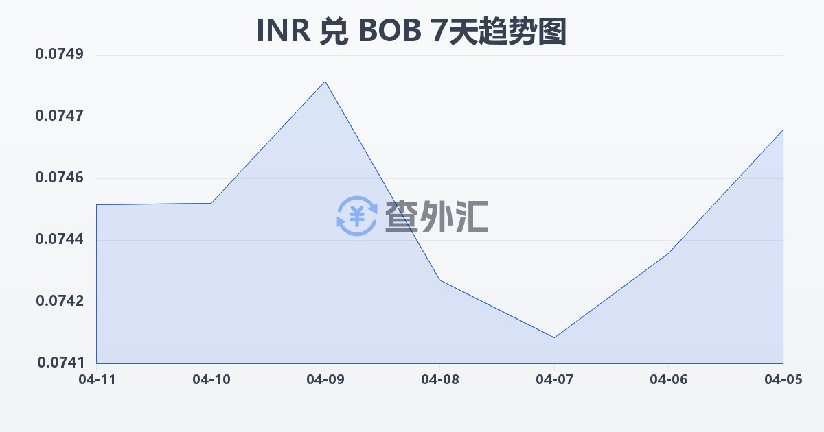 印度卢比兑玻利维亚诺(INR/BOB)近7天汇率走势图
