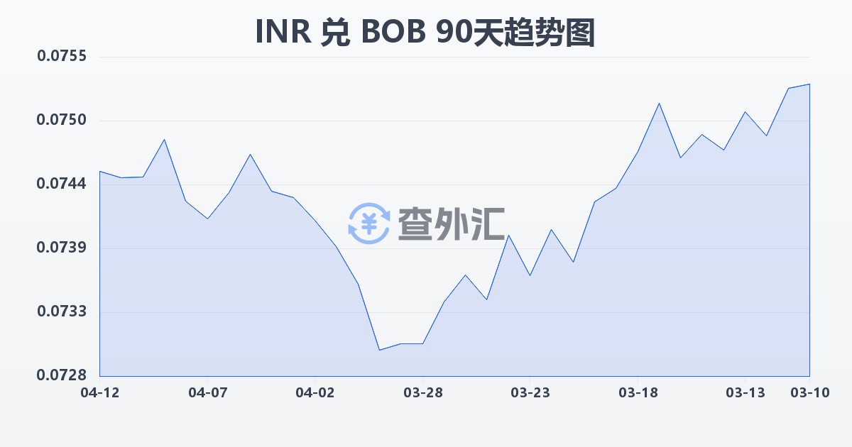 印度卢比兑玻利维亚诺(INR/BOB)近90天汇率走势图