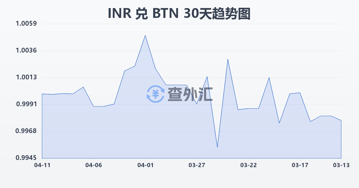 印度卢比兑不丹努尔特鲁姆(INR/BTN)近30天汇率走势图