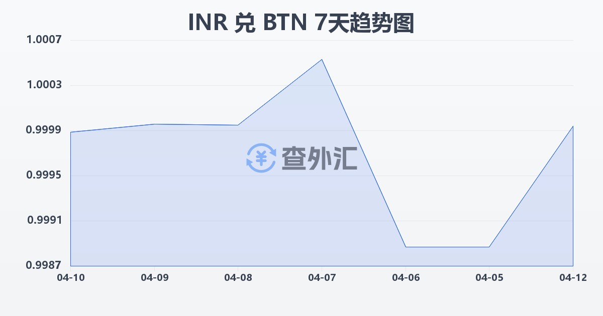 印度卢比兑不丹努尔特鲁姆(INR/BTN)近7天汇率走势图