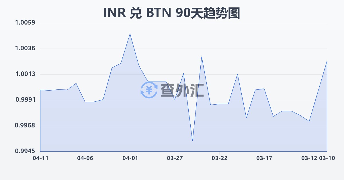 印度卢比兑不丹努尔特鲁姆(INR/BTN)近90天汇率走势图