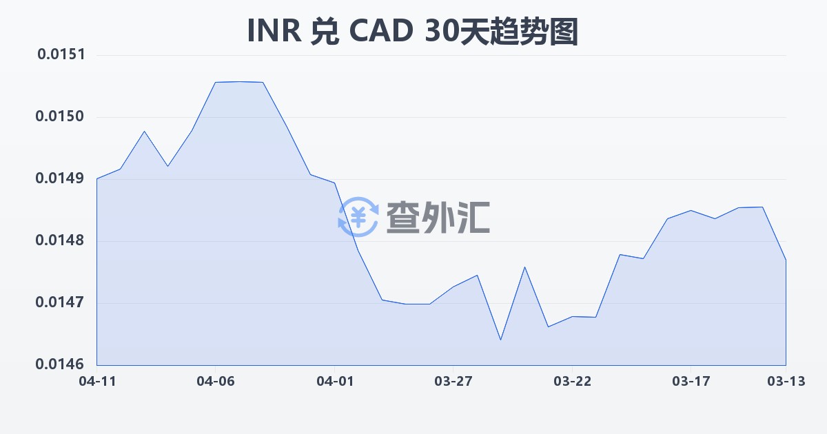 印度卢比兑加拿大元(INR/CAD)近30天汇率走势图