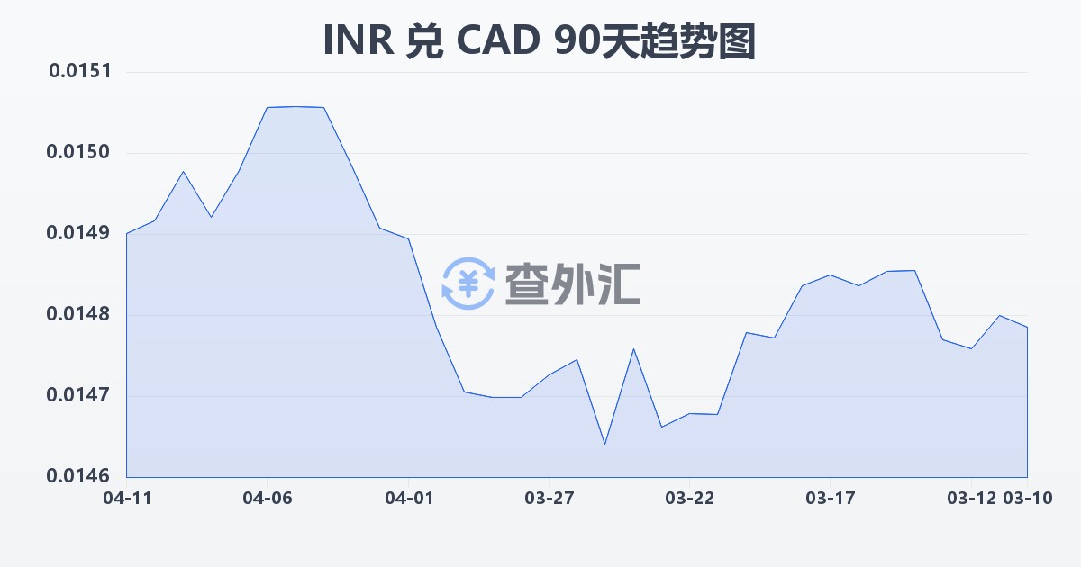 印度卢比兑加拿大元(INR/CAD)近90天汇率走势图