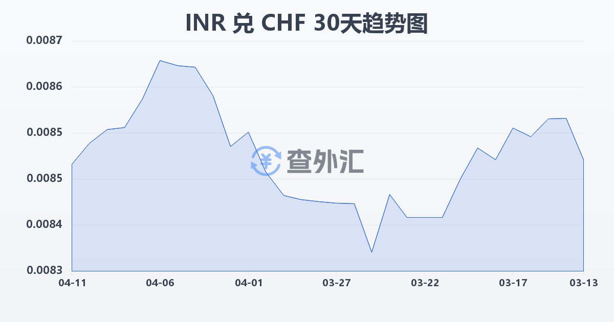 印度卢比兑瑞士法郎(INR/CHF)近30天汇率走势图