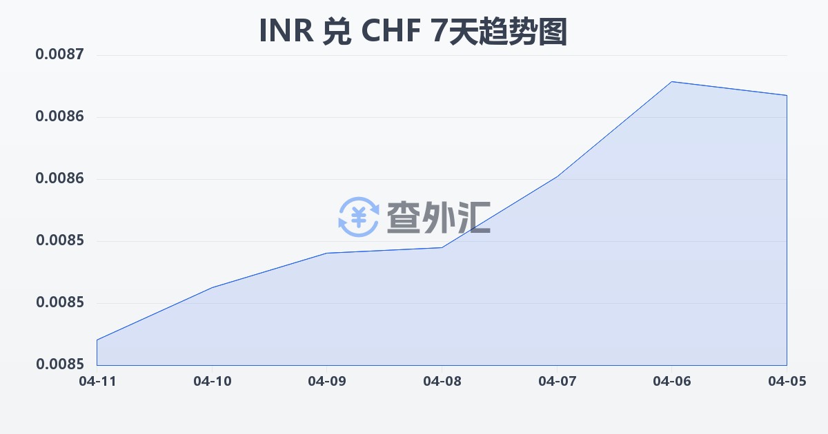 印度卢比兑瑞士法郎(INR/CHF)近7天汇率走势图