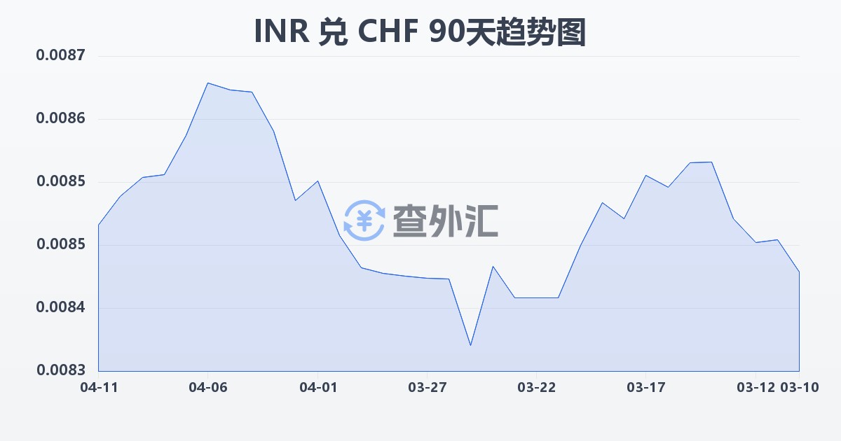 印度卢比兑瑞士法郎(INR/CHF)近90天汇率走势图