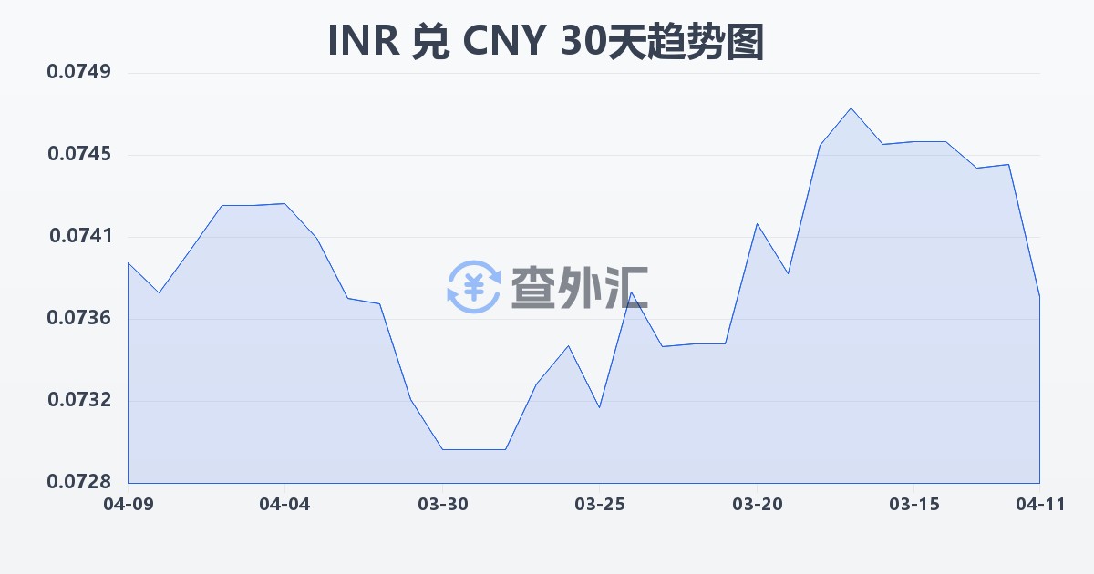 印度卢比兑人民币(INR/CNY)近30天汇率走势图