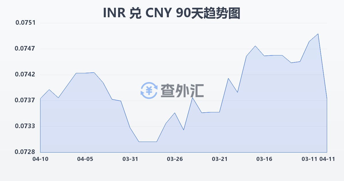 印度卢比兑人民币(INR/CNY)近90天汇率走势图