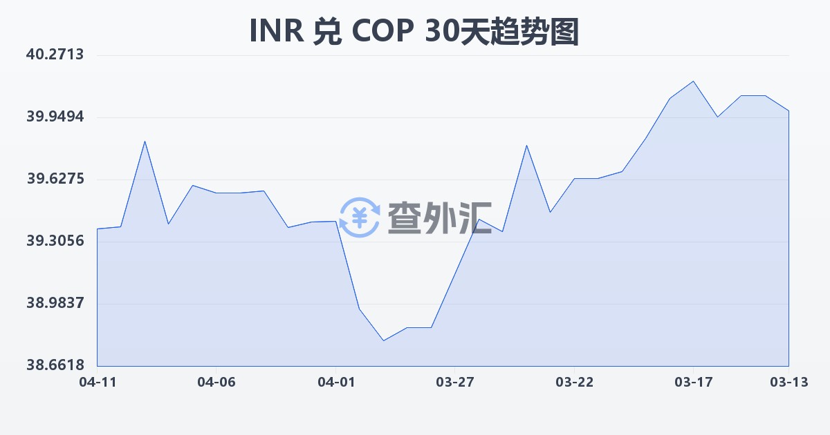 印度卢比兑哥伦比亚比索(INR/COP)近30天汇率走势图