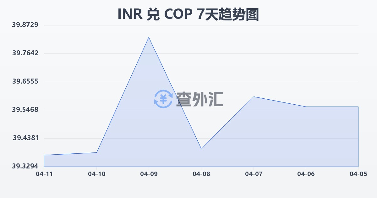印度卢比兑哥伦比亚比索(INR/COP)近7天汇率走势图