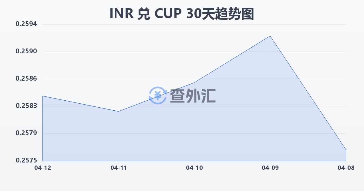 印度卢比兑古巴比索(INR/CUP)近30天汇率走势图