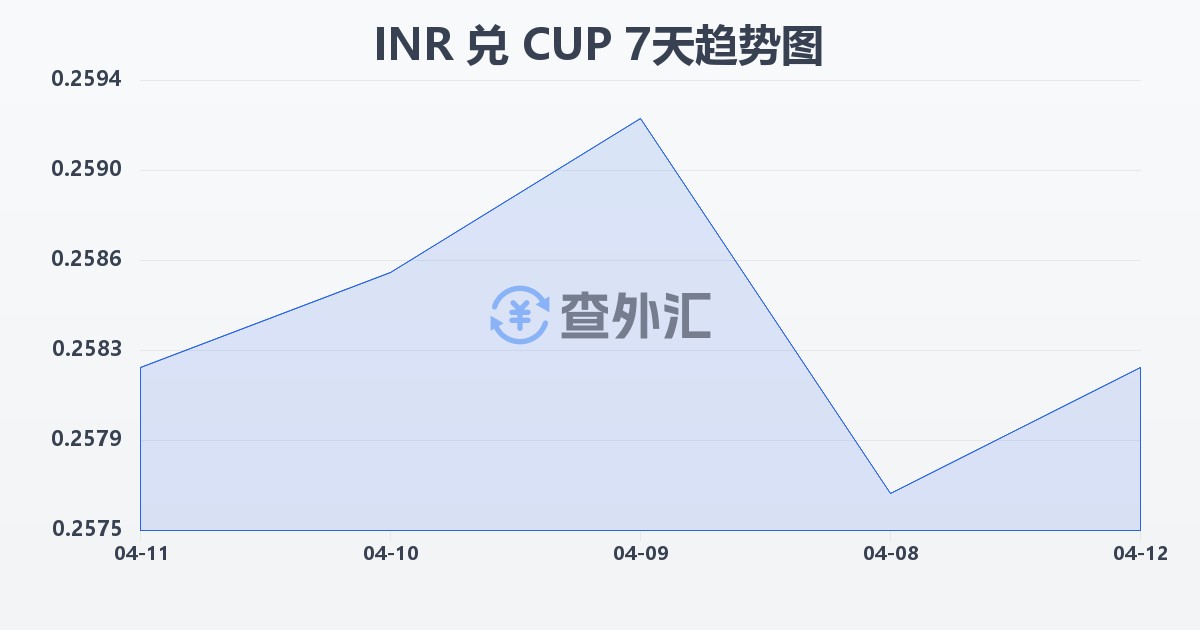 印度卢比兑古巴比索(INR/CUP)近7天汇率走势图
