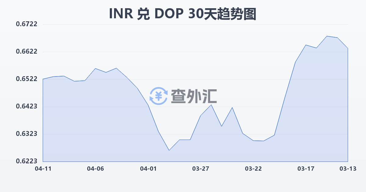 印度卢比兑多米尼加比索(INR/DOP)近30天汇率走势图