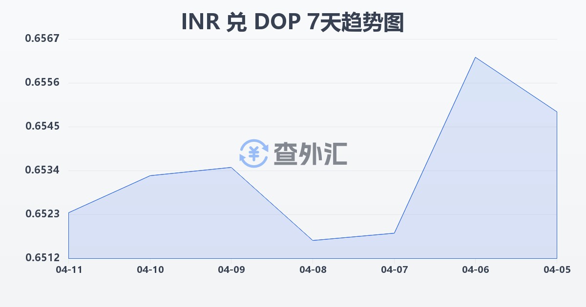 印度卢比兑多米尼加比索(INR/DOP)近7天汇率走势图