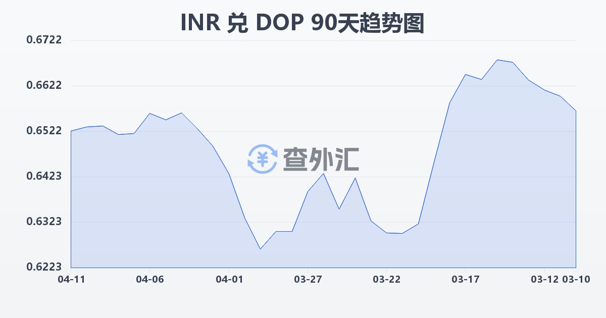 印度卢比兑多米尼加比索(INR/DOP)近90天汇率走势图