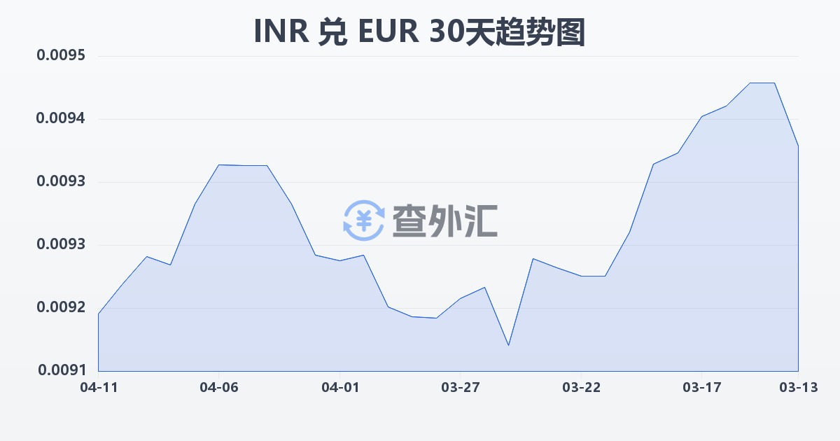 印度卢比兑欧元(INR/EUR)近30天汇率走势图