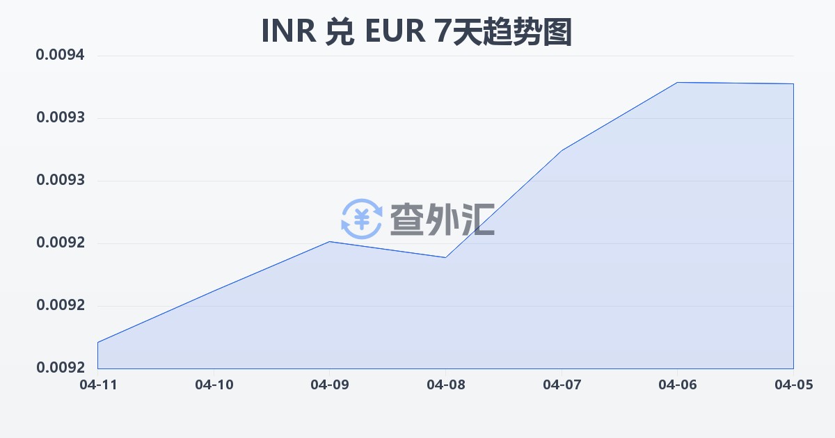 印度卢比兑欧元(INR/EUR)近7天汇率走势图