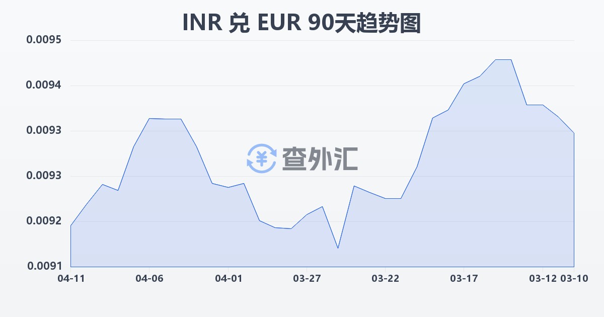 印度卢比兑欧元(INR/EUR)近90天汇率走势图