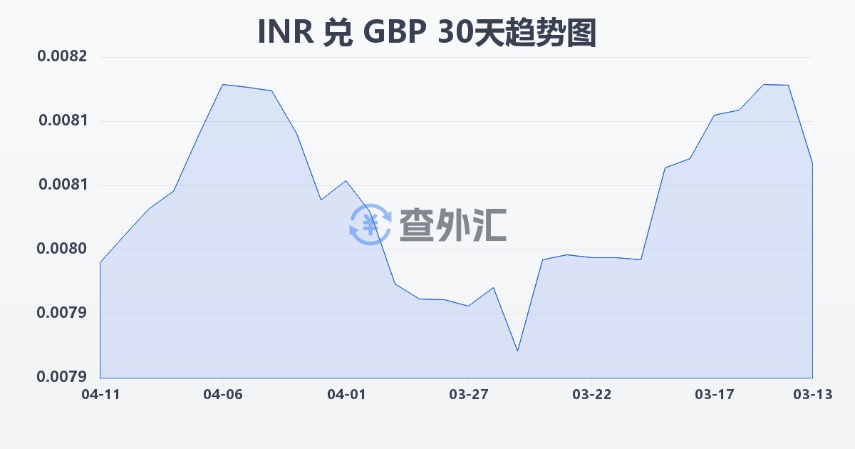 印度卢比兑英镑(INR/GBP)近30天汇率走势图