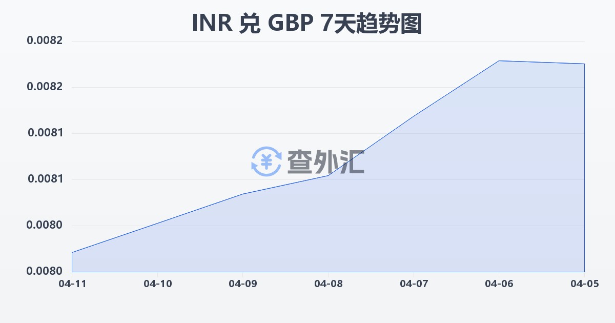 印度卢比兑英镑(INR/GBP)近7天汇率走势图