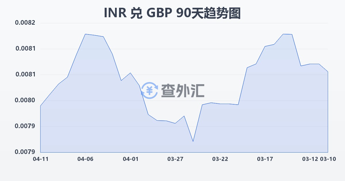 印度卢比兑英镑(INR/GBP)近90天汇率走势图