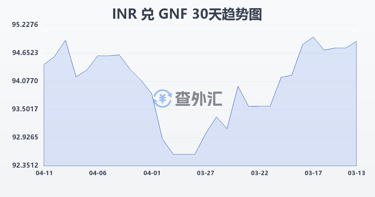 印度卢比兑几内亚法郎(INR/GNF)近30天汇率走势图
