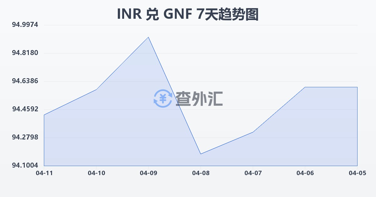 印度卢比兑几内亚法郎(INR/GNF)近7天汇率走势图