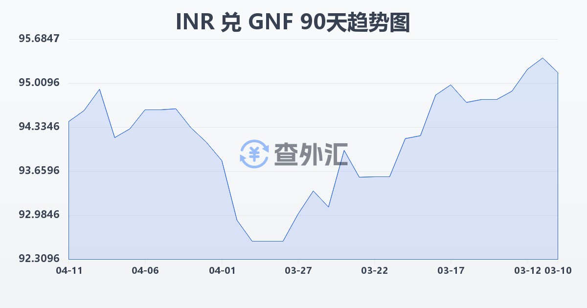 印度卢比兑几内亚法郎(INR/GNF)近90天汇率走势图
