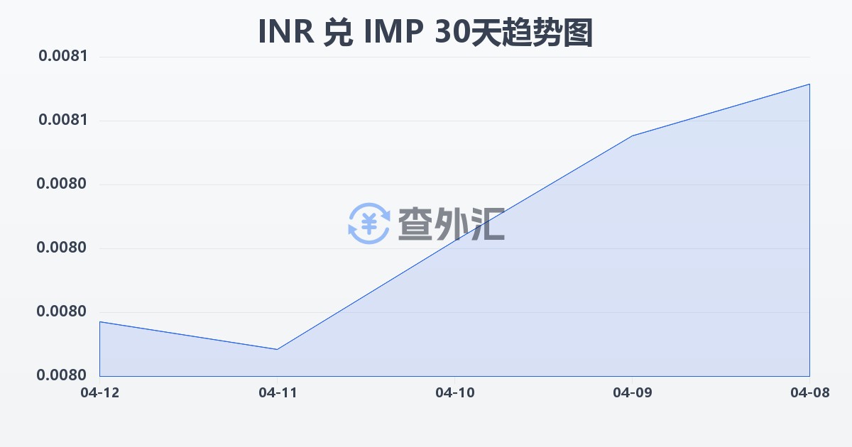 印度卢比兑马恩岛镑(INR/IMP)近30天汇率走势图