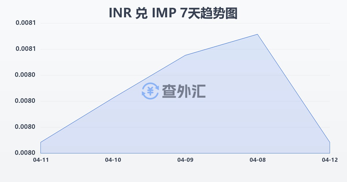 印度卢比兑马恩岛镑(INR/IMP)近7天汇率走势图