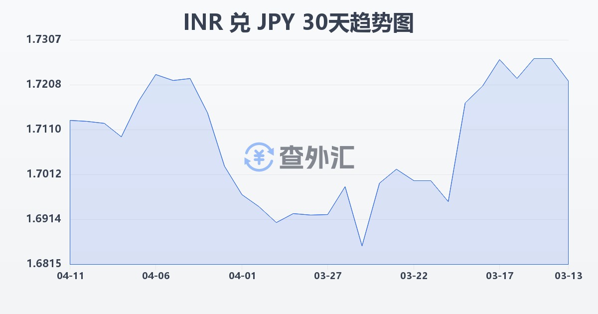 印度卢比兑日元(INR/JPY)近30天汇率走势图