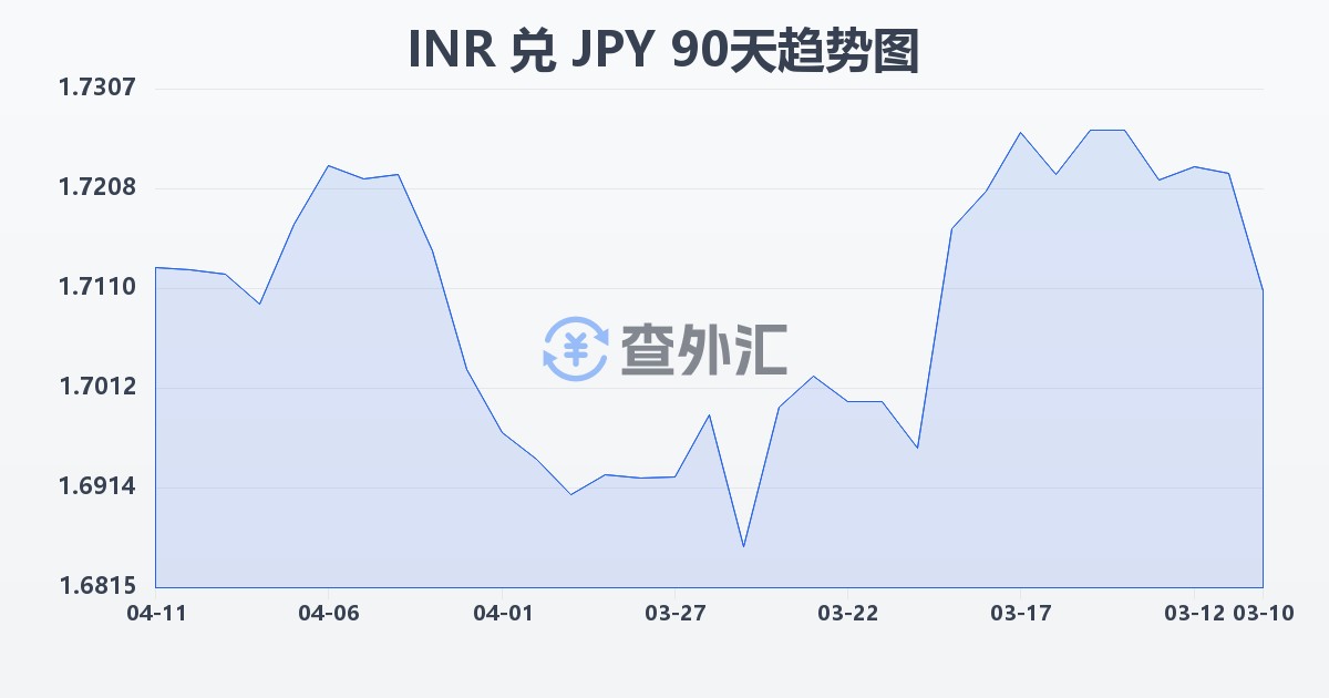 印度卢比兑日元(INR/JPY)近90天汇率走势图